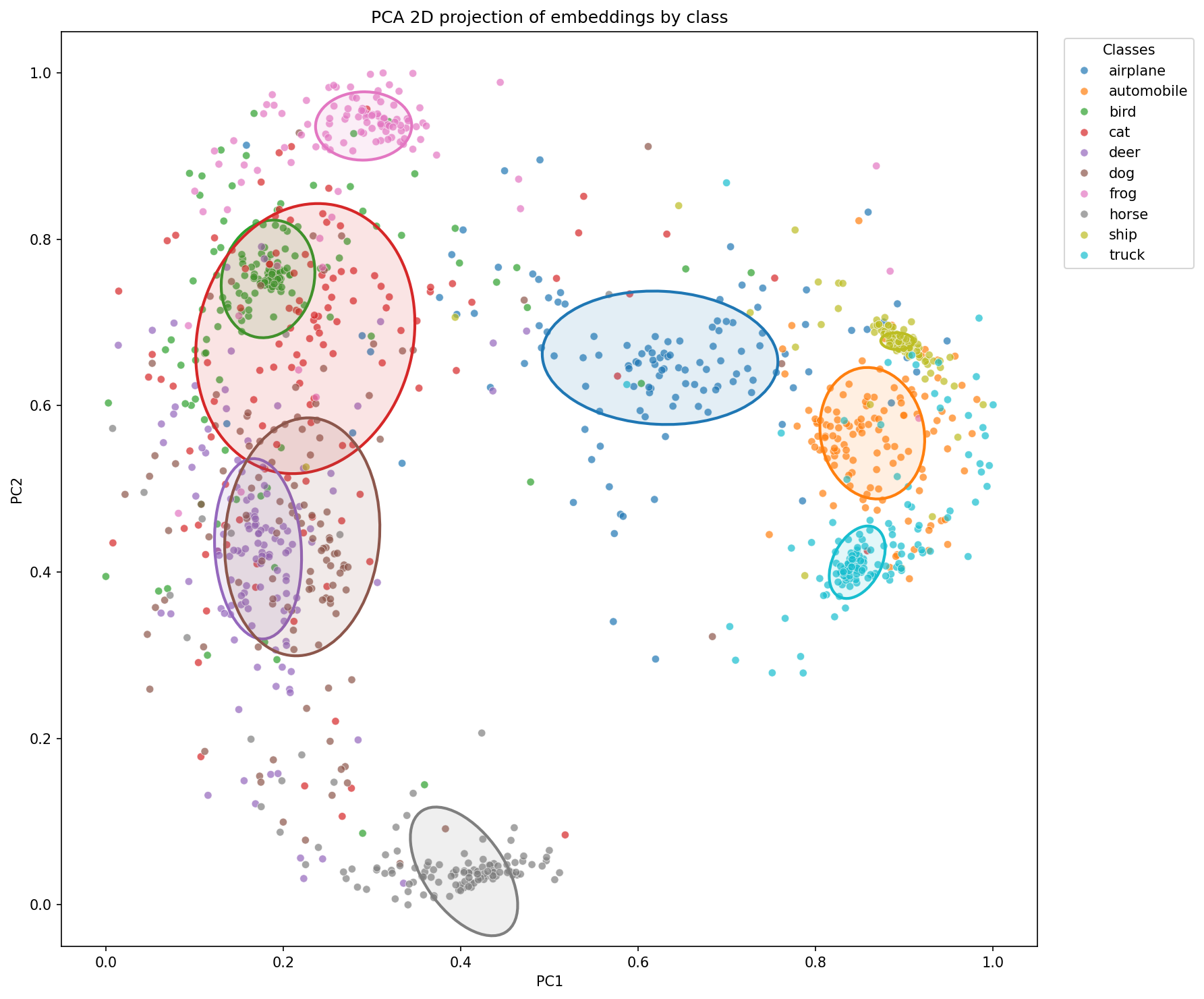 PCA projection with simple triplet loss